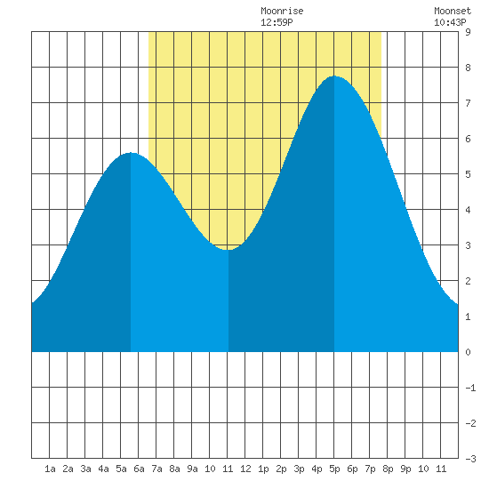 Granite Rock, Redwood Creek tide chart for Friday, August 29, 2025