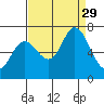 Granite Rock, Redwood Creek tide chart for Friday, August 29, 2025