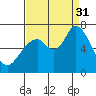 Granite Rock, Redwood Creek tide chart for Sunday, August 31, 2025