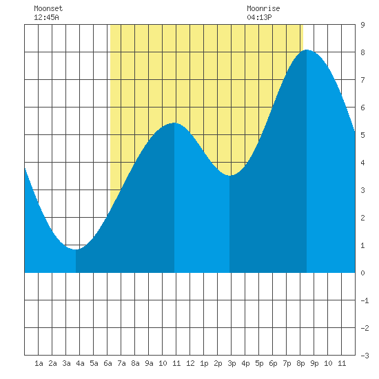 Granite Rock, Redwood Creek tide chart for Sunday, August 3, 2025
