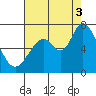 Granite Rock, Redwood Creek tide chart for Sunday, August 3, 2025