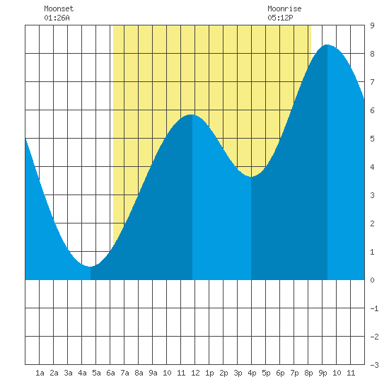 Granite Rock, Redwood Creek tide chart for Monday, August 4, 2025