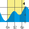 Granite Rock, Redwood Creek tide chart for Monday, August 4, 2025