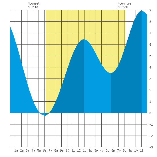 Granite Rock, Redwood Creek tide chart for Wednesday, August 6, 2025