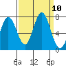 Granite Rock, Redwood Creek tide chart for Wednesday, September 10, 2025