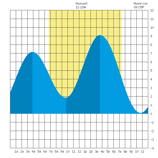 Granite Rock, Redwood Creek tide chart for Thursday, September 11, 2025