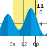 Granite Rock, Redwood Creek tide chart for Thursday, September 11, 2025