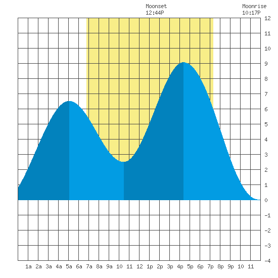 Granite Rock, Redwood Creek tide chart for Friday, September 12, 2025