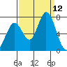 Granite Rock, Redwood Creek tide chart for Friday, September 12, 2025