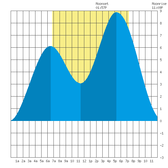 Granite Rock, Redwood Creek tide chart for Saturday, September 13, 2025