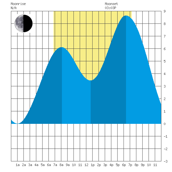 Granite Rock, Redwood Creek tide chart for Sunday, September 14, 2025