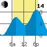Granite Rock, Redwood Creek tide chart for Sunday, September 14, 2025