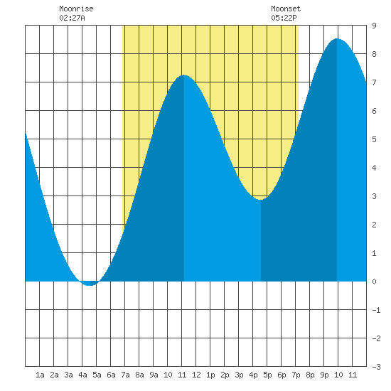Granite Rock, Redwood Creek tide chart for Wednesday, September 17, 2025