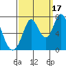 Granite Rock, Redwood Creek tide chart for Wednesday, September 17, 2025