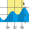 Granite Rock, Redwood Creek tide chart for Monday, September 1, 2025