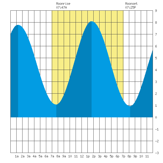 Granite Rock, Redwood Creek tide chart for Monday, September 22, 2025