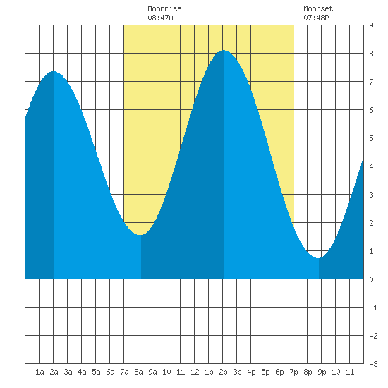 Granite Rock, Redwood Creek tide chart for Tuesday, September 23, 2025