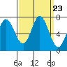 Granite Rock, Redwood Creek tide chart for Tuesday, September 23, 2025