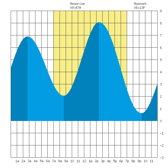 Granite Rock, Redwood Creek tide chart for Wednesday, September 24, 2025