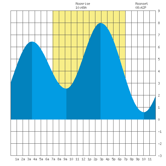 Granite Rock, Redwood Creek tide chart for Thursday, September 25, 2025