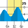 Granite Rock, Redwood Creek tide chart for Thursday, September 25, 2025