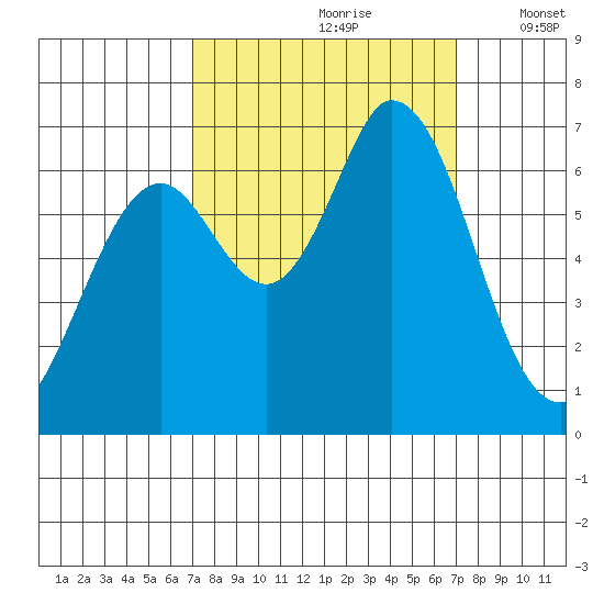 Granite Rock, Redwood Creek tide chart for Saturday, September 27, 2025