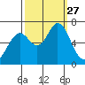 Granite Rock, Redwood Creek tide chart for Saturday, September 27, 2025