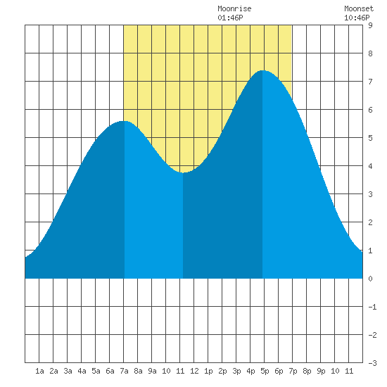Granite Rock, Redwood Creek tide chart for Sunday, September 28, 2025