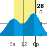 Granite Rock, Redwood Creek tide chart for Sunday, September 28, 2025