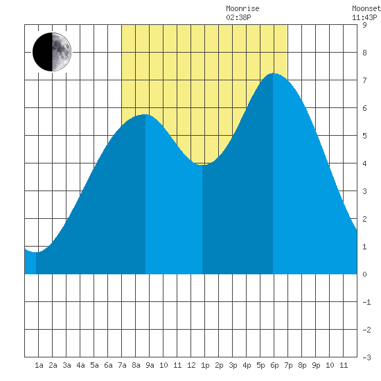 Granite Rock, Redwood Creek tide chart for Monday, September 29, 2025