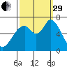 Granite Rock, Redwood Creek tide chart for Monday, September 29, 2025