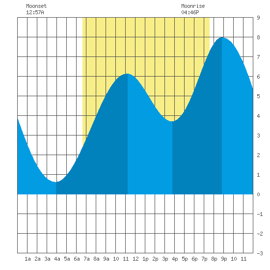 Granite Rock, Redwood Creek tide chart for Tuesday, September 2, 2025