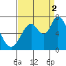 Granite Rock, Redwood Creek tide chart for Tuesday, September 2, 2025