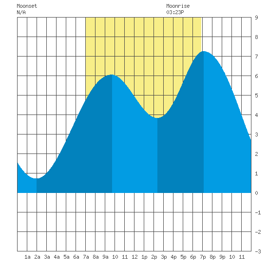 Granite Rock, Redwood Creek tide chart for Tuesday, September 30, 2025