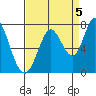 Granite Rock, Redwood Creek tide chart for Friday, September 5, 2025