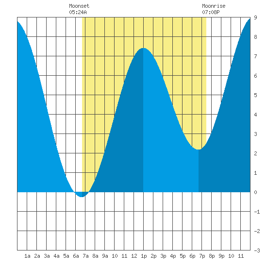 Granite Rock, Redwood Creek tide chart for Saturday, September 6, 2025