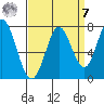 Granite Rock, Redwood Creek tide chart for Sunday, September 7, 2025