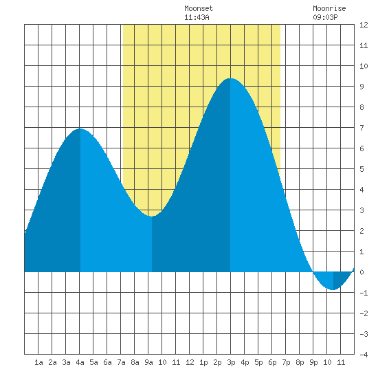 Granite Rock, Redwood Creek tide chart for Friday, October 10, 2025