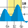 Granite Rock, Redwood Creek tide chart for Friday, October 10, 2025