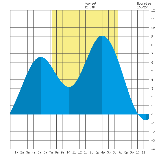 Granite Rock, Redwood Creek tide chart for Saturday, October 11, 2025