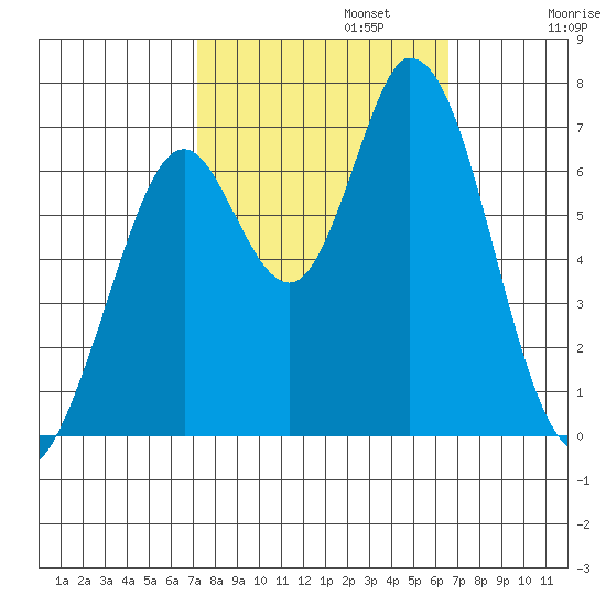 Granite Rock, Redwood Creek tide chart for Sunday, October 12, 2025