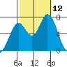 Granite Rock, Redwood Creek tide chart for Sunday, October 12, 2025
