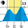 Granite Rock, Redwood Creek tide chart for Monday, October 13, 2025