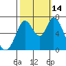 Granite Rock, Redwood Creek tide chart for Tuesday, October 14, 2025