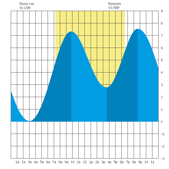 Granite Rock, Redwood Creek tide chart for Wednesday, October 15, 2025