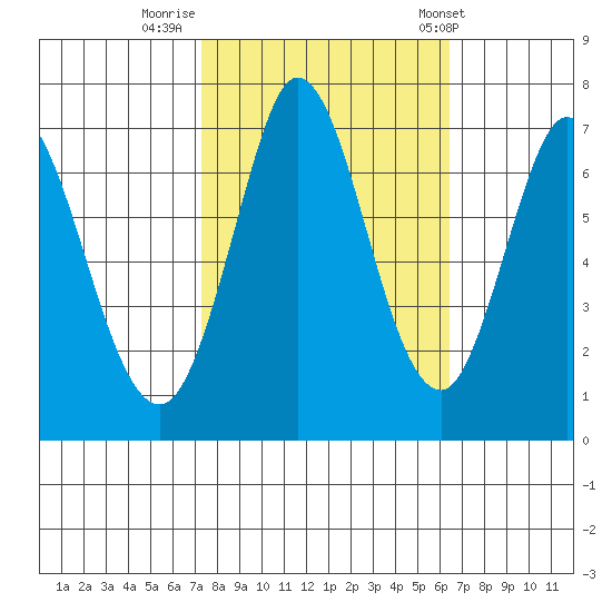 Granite Rock, Redwood Creek tide chart for Saturday, October 18, 2025