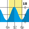 Granite Rock, Redwood Creek tide chart for Saturday, October 18, 2025