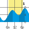 Granite Rock, Redwood Creek tide chart for Wednesday, October 1, 2025