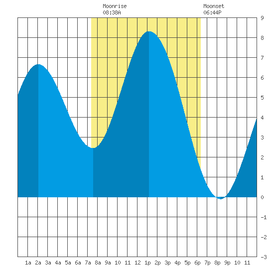 Granite Rock, Redwood Creek tide chart for Wednesday, October 22, 2025