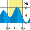 Granite Rock, Redwood Creek tide chart for Thursday, October 23, 2025